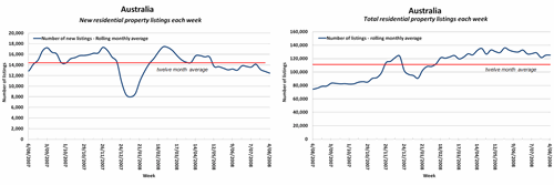 Graphs - AUS Residential listings, AUG 2008