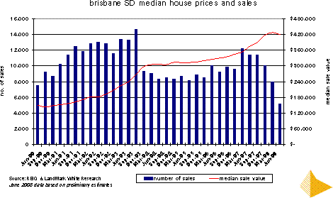 Brisbane Median House Price & Sales